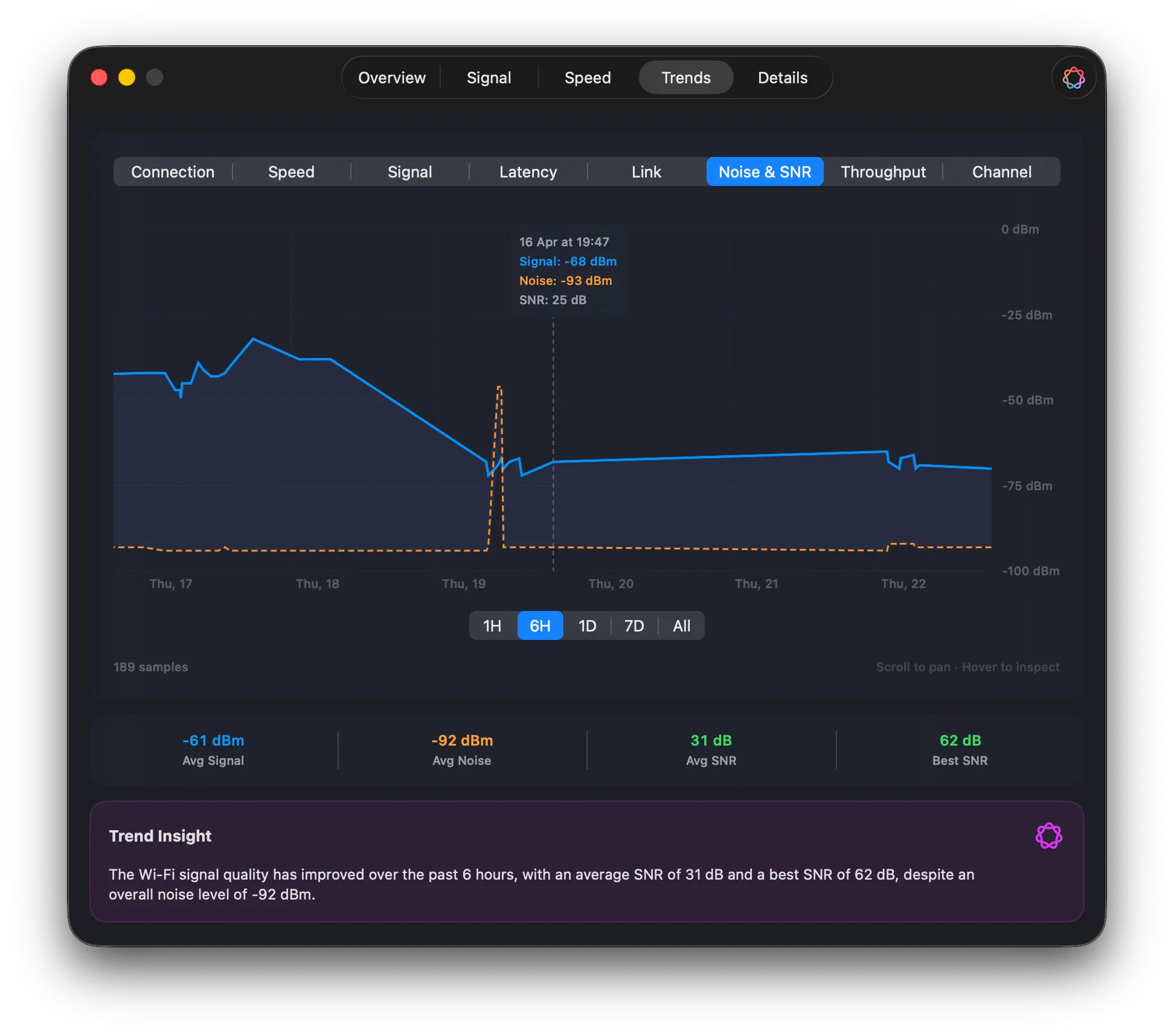 Wifilicious Trends tab showing Noise & SNR over a week with signal averaging -61 dBm